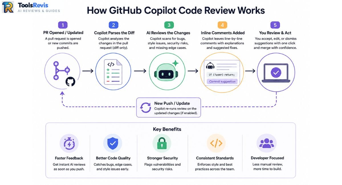 Infographic illustrating the step-by-step workflow of GitHub Copilot Code Review from opening a pull request to automated AI feedback and key benefits.