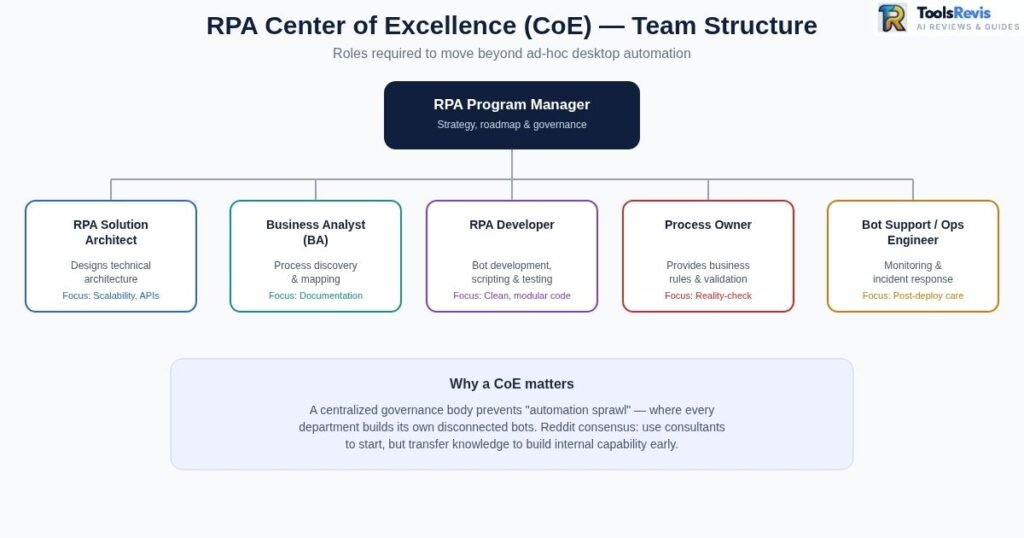 Implementing RPA Center of Excellence team structure and roles chart