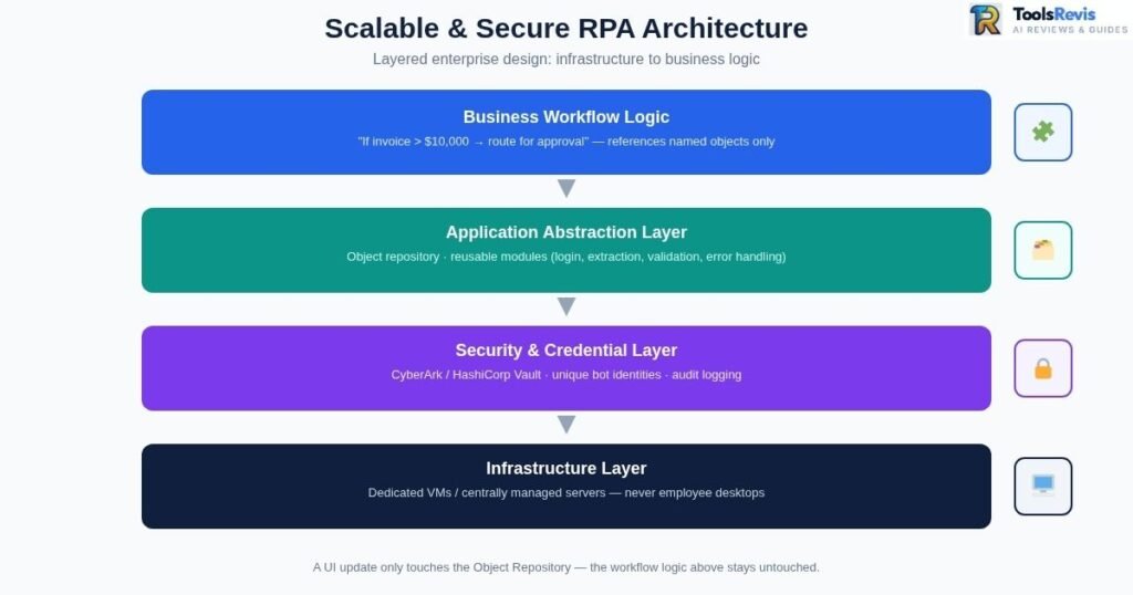 Implementing RPA scalable enterprise architecture with infrastructure, security and application layers