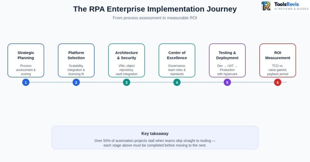 Implementing RPA step-by-step roadmap from strategic planning to ROI measurement