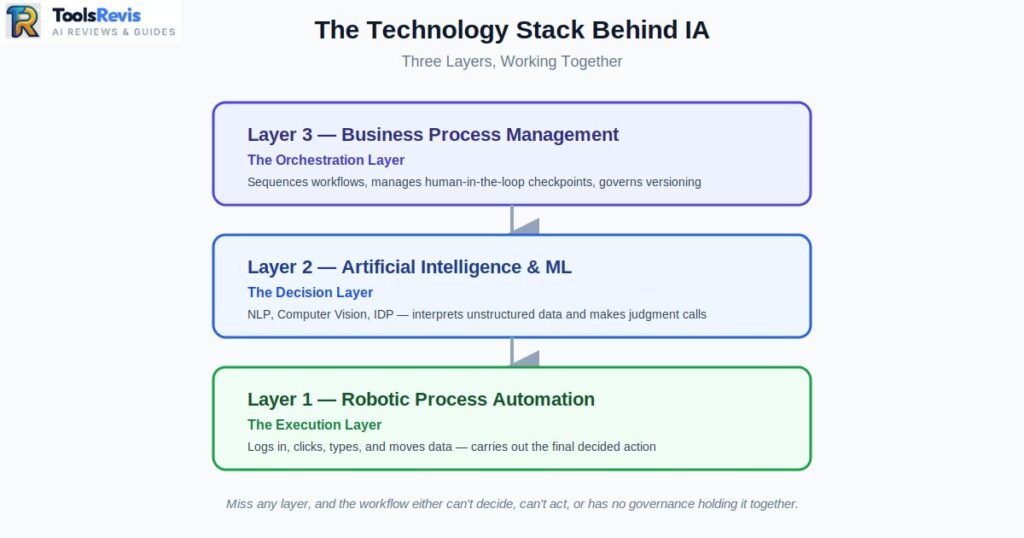 Three-layer technology stack diagram showing RPA execution layer, AI/ML decision layer, and BPM orchestration layer