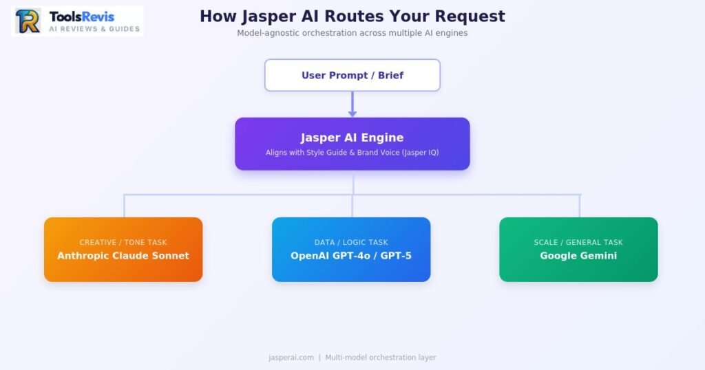 Jasper AI engine routing diagram showing how it connects Claude, GPT and Gemini