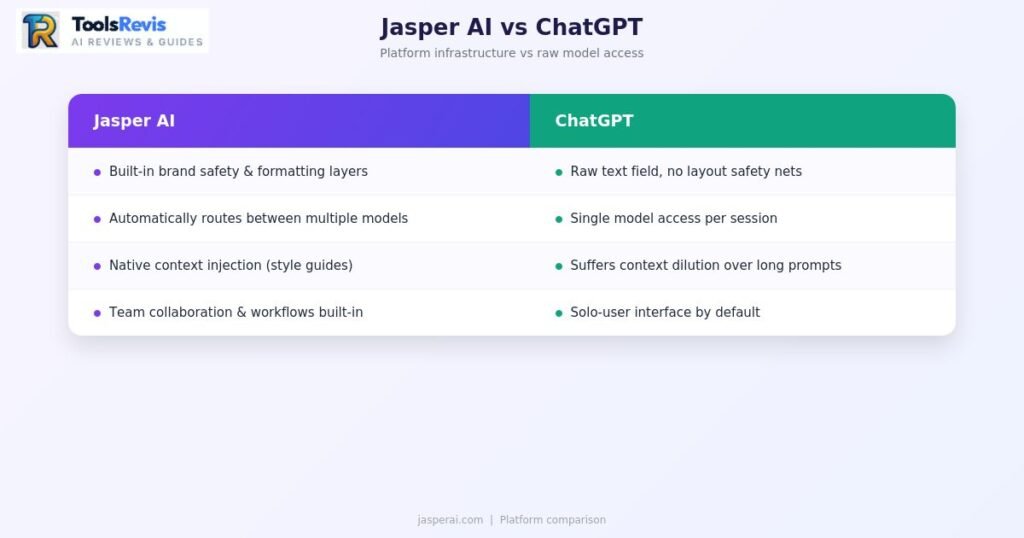 Jasper AI vs ChatGPT feature comparison table