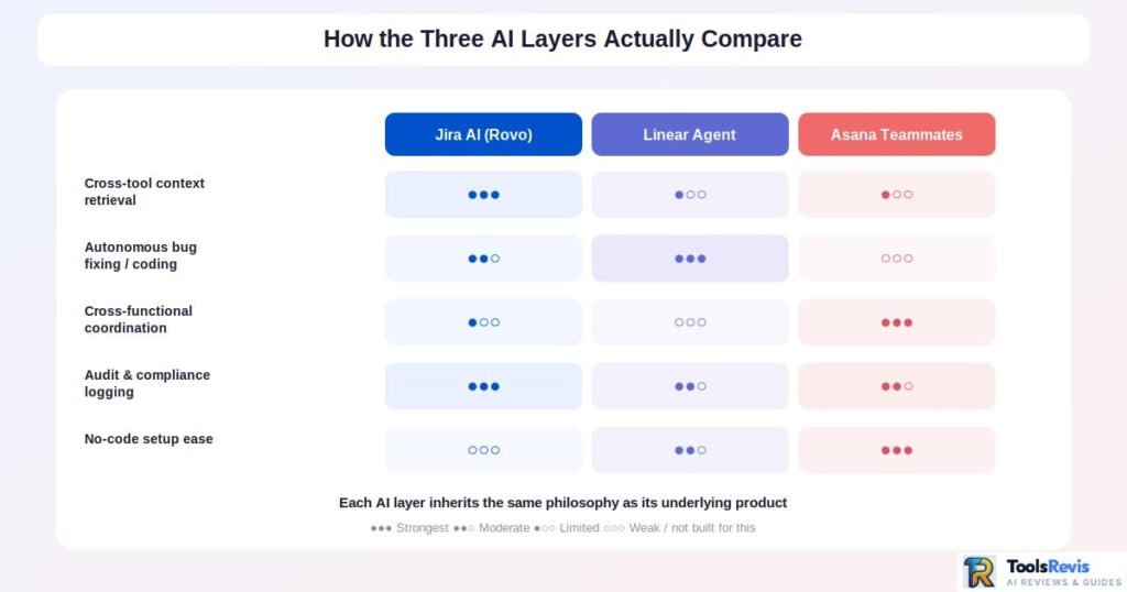 Jira AI vs Linear vs Asana
Matrix comparing Rovo, Linear Agent, and Asana AI Teammates across context retrieval, bug fixing, coordination, audit, and setup ease