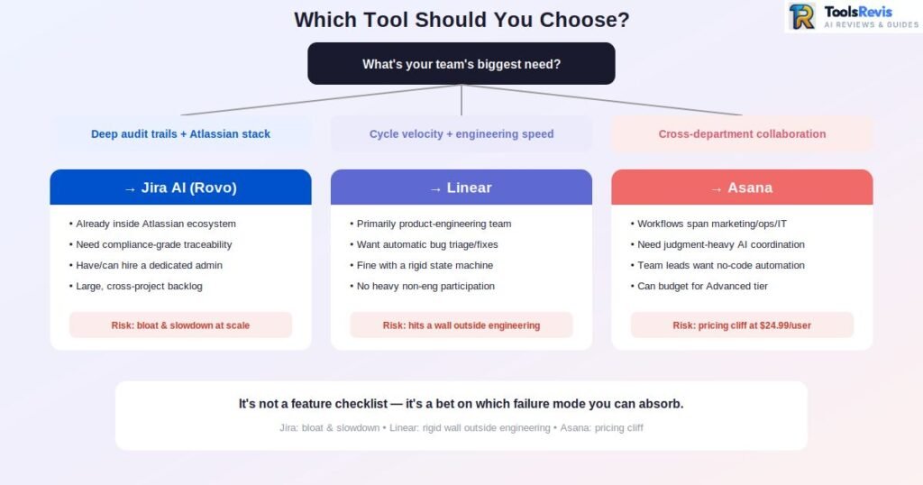 Flowchart guiding teams to choose Jira, Linear, or Asana based on their biggest need