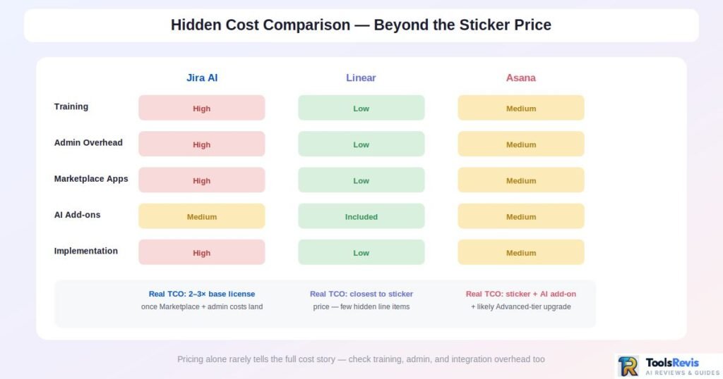 Heatmap comparing hidden costs β training, admin overhead, marketplace apps, AI add-ons, and implementation β across Jira, Linear, and Asana