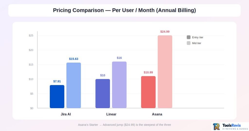 Bar chart comparing entry and mid-tier monthly pricing for Jira AI, Linear, and Asana