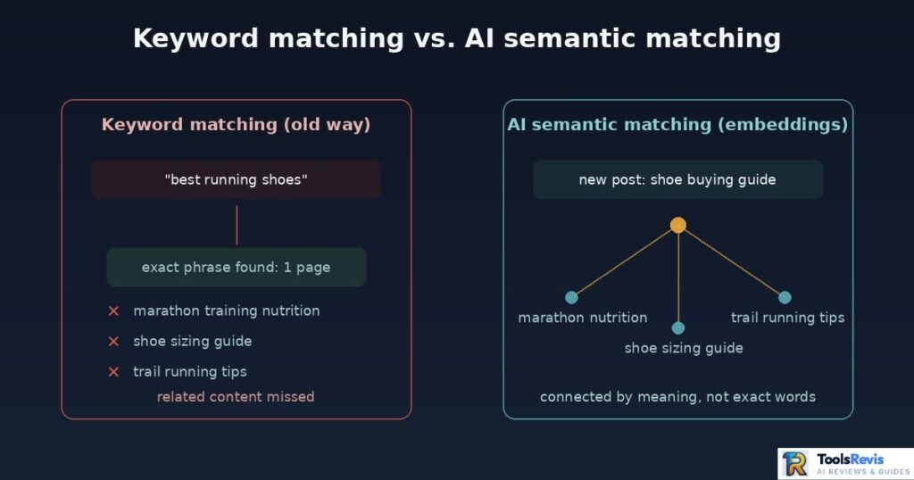 Keyword matching vs AI semantic matching comparison for internal links