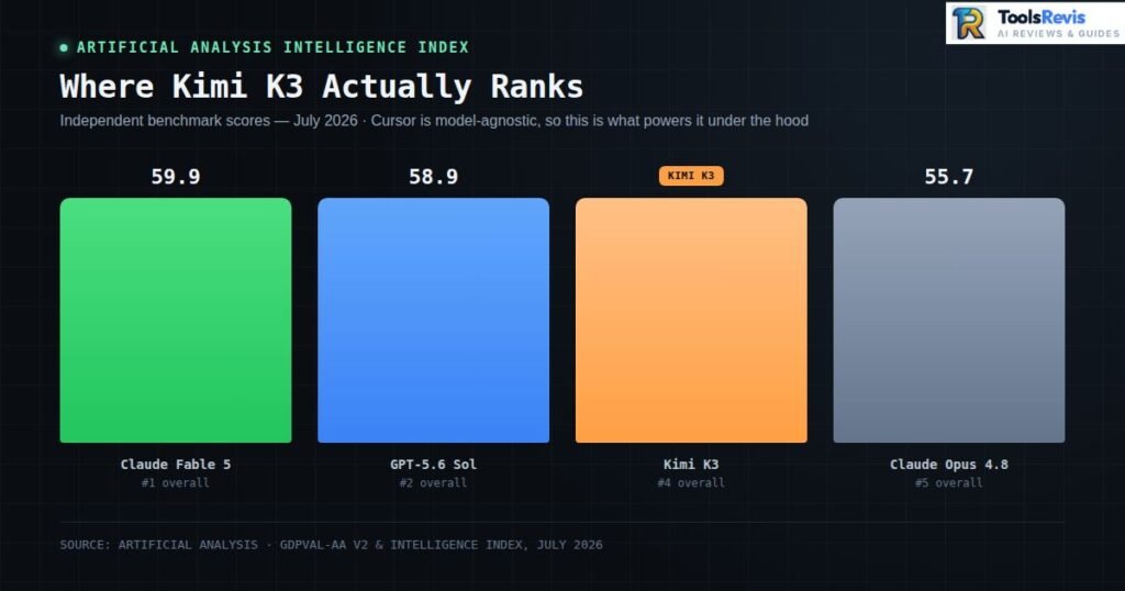 Bar chart comparing Artificial Analysis Intelligence Index scores: Claude Fable 5, GPT-5.6 Sol, Kimi K3, and Claude Opus 4.8