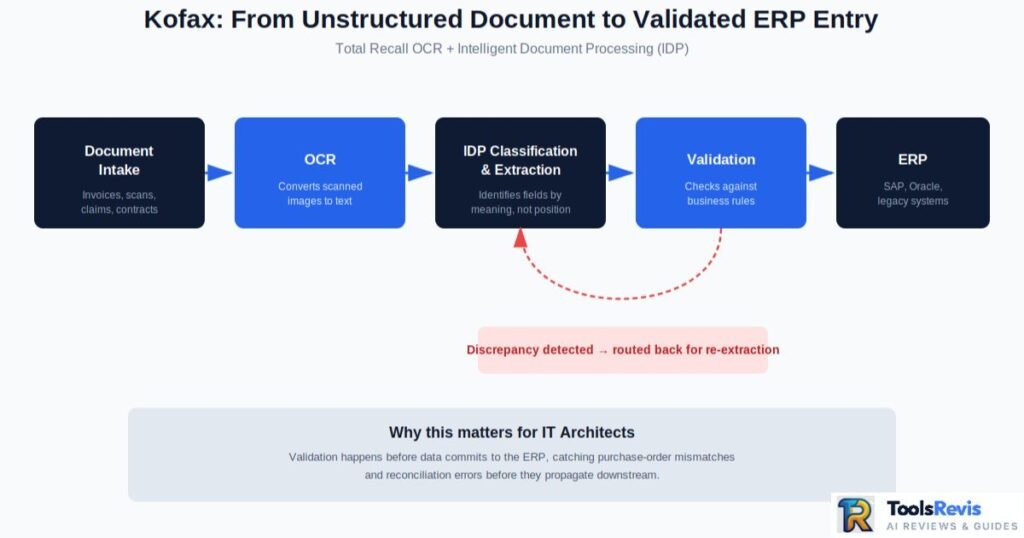 Kofax IDP OCR to ERP integration pipeline diagram