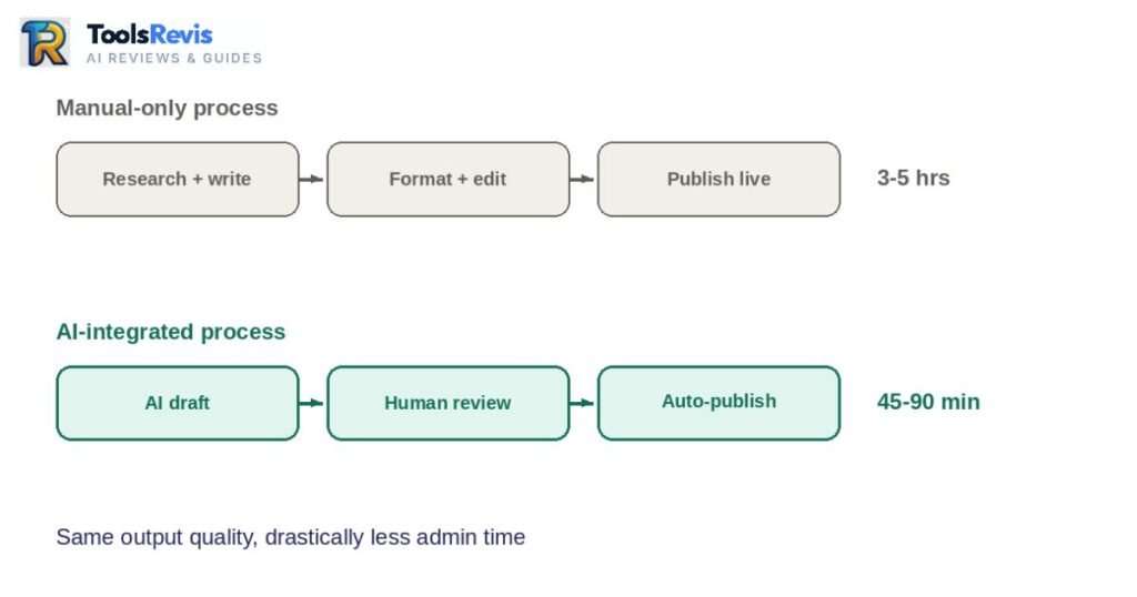 Comparison diagram of manual content process versus AI-integrated process timeline