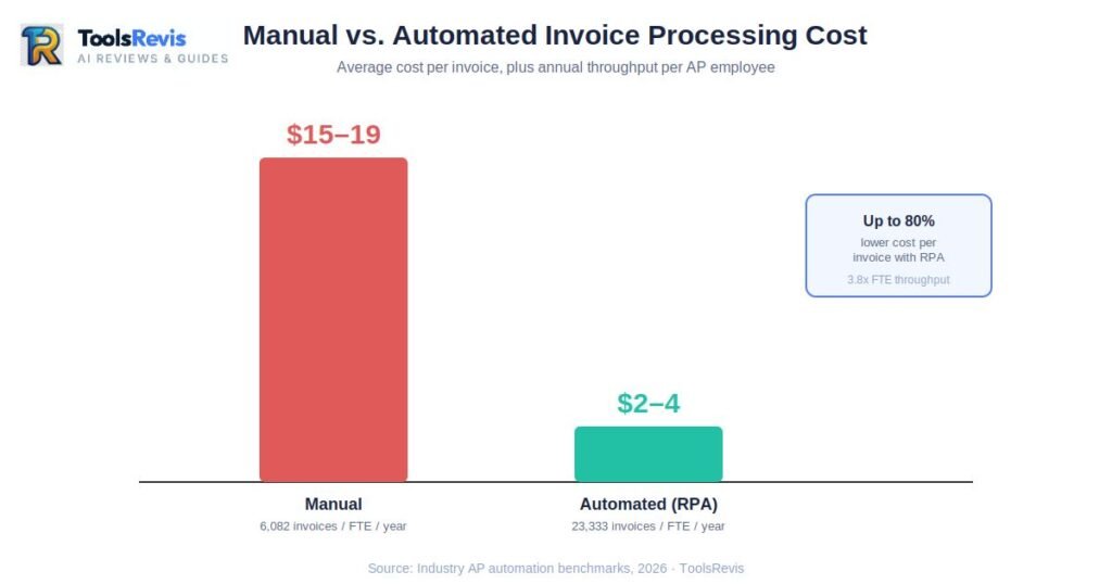 Bar chart comparing manual vs automated invoice processing cost per invoice