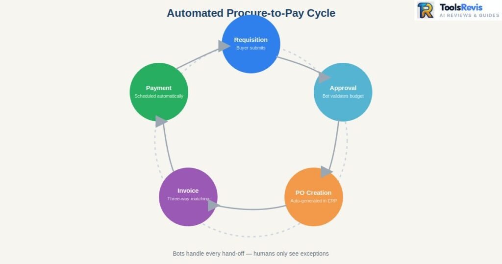 Circular diagram of procurement automation cycle from requisition to payment