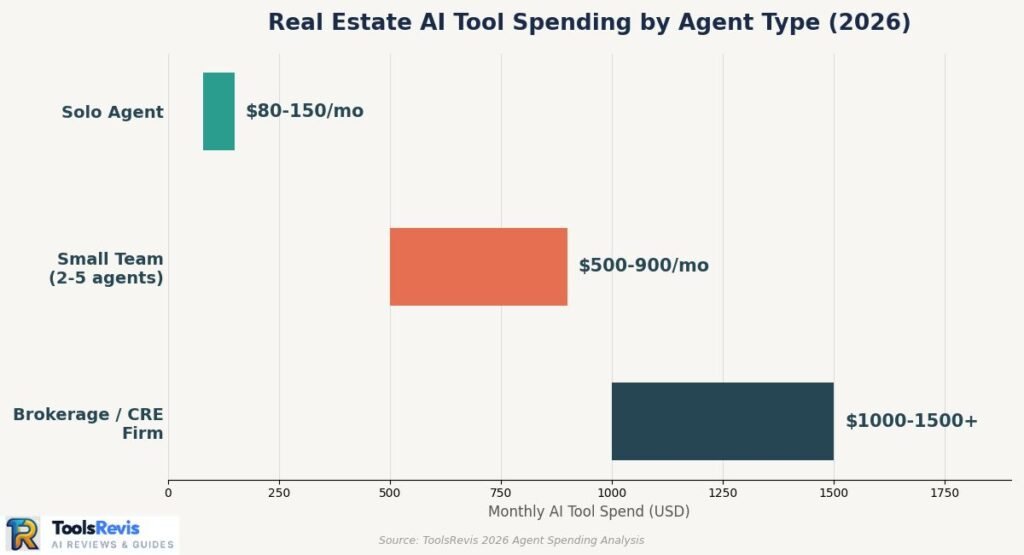 Best AI Tools for Real Estate Agents AI tool monthly spending comparison for solo agents, small teams, and brokerages in 2026
