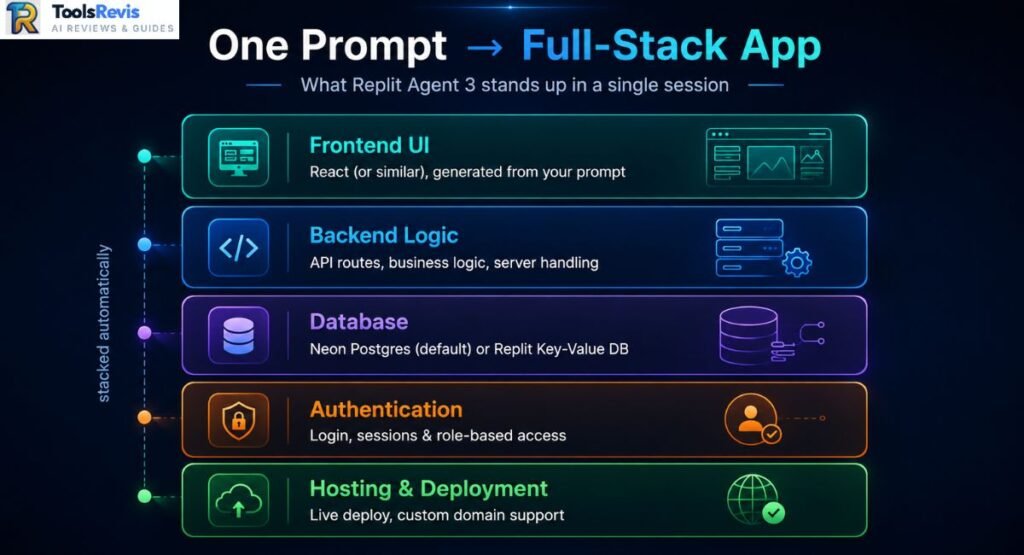 Diagram of a full-stack app built by Replit Agent 3 showing frontend, backend, database, authentication and hosting layers