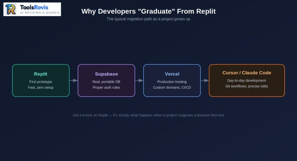 Flow diagram of developer migration path from Replit to Supabase, Vercel, and Cursor or Claude Code