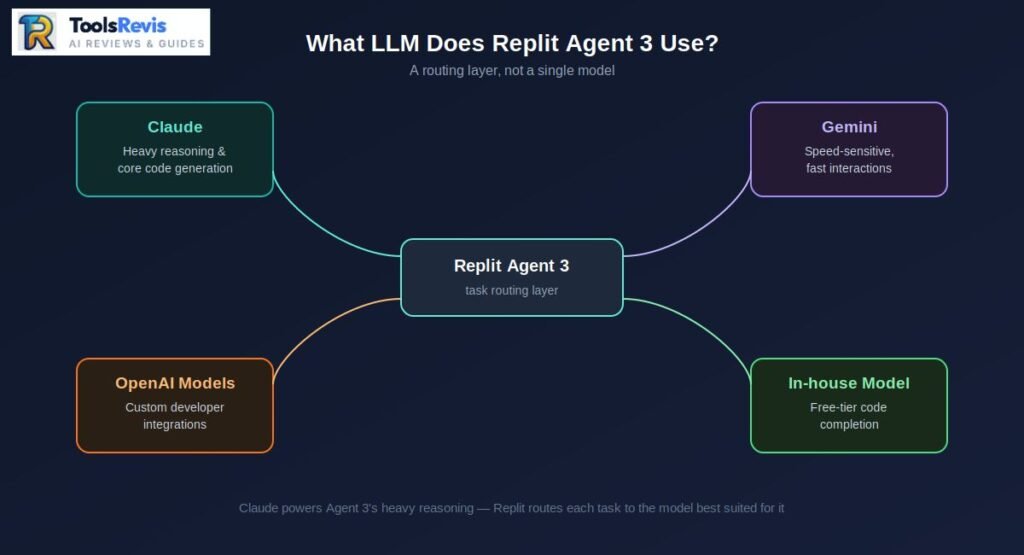 Diagram showing Replit AI Agent 3 routing tasks between Claude, Gemini, OpenAI models and its in-house model