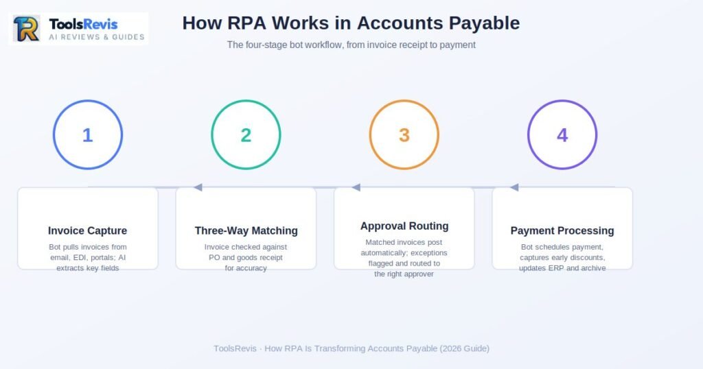Diagram of RPA workflow in accounts payable: invoice capture, three-way matching, approval routing, and payment processing
Robotic Process Automation Accounts Payable