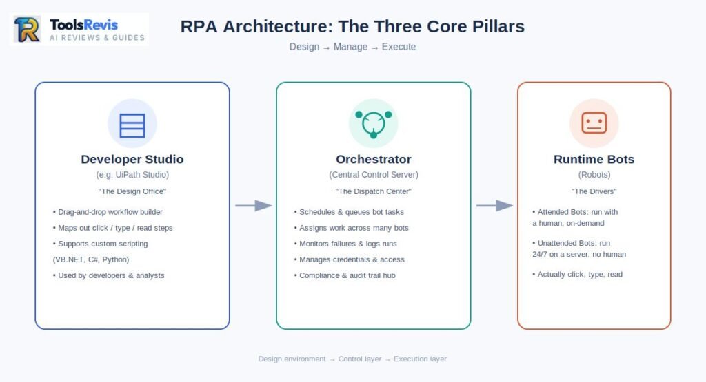 Diagram showing the three core pillars of RPA architecture: Developer Studio, Orchestrator, and Runtime Bots.