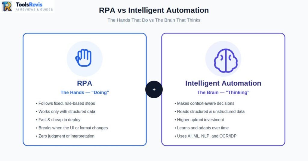 Diagram showing how Robotic Process Automation differs from Intelligent Automation, comparing RPA as the hands that execute tasks and IA as the brain that makes decisions.`