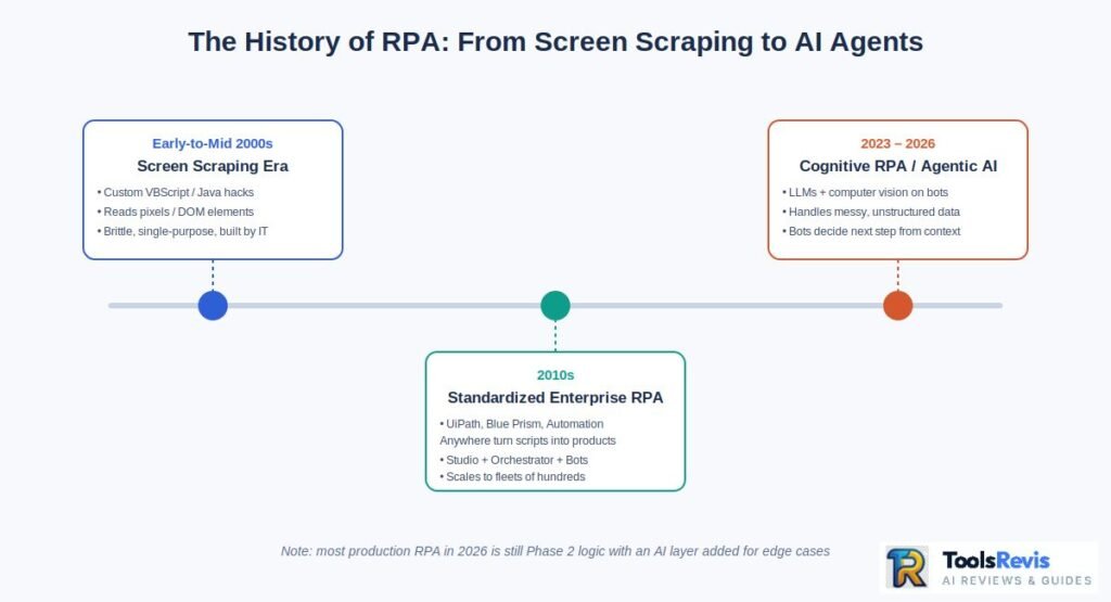 Timeline of RPA history from screen scraping era in early 2000s to standardized enterprise RPA in 2010s to cognitive AI-powered RPA in 2023-2026