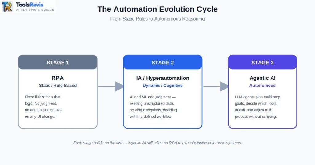 Evolution diagram showing automation progressing from RPA static rules to IA hyperautomation to autonomous agentic AI