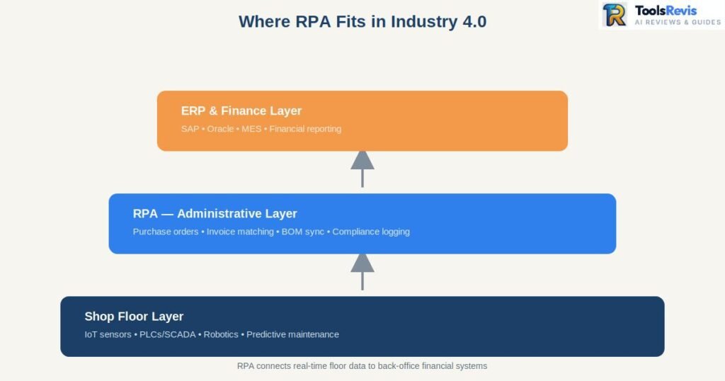 Manufacturing and Procurement :Diagram showing RPA as the administrative layer between IoT/AI shop floor systems and ERP back office