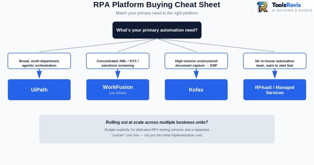 RPA platform buying decision cheat sheet flowchart