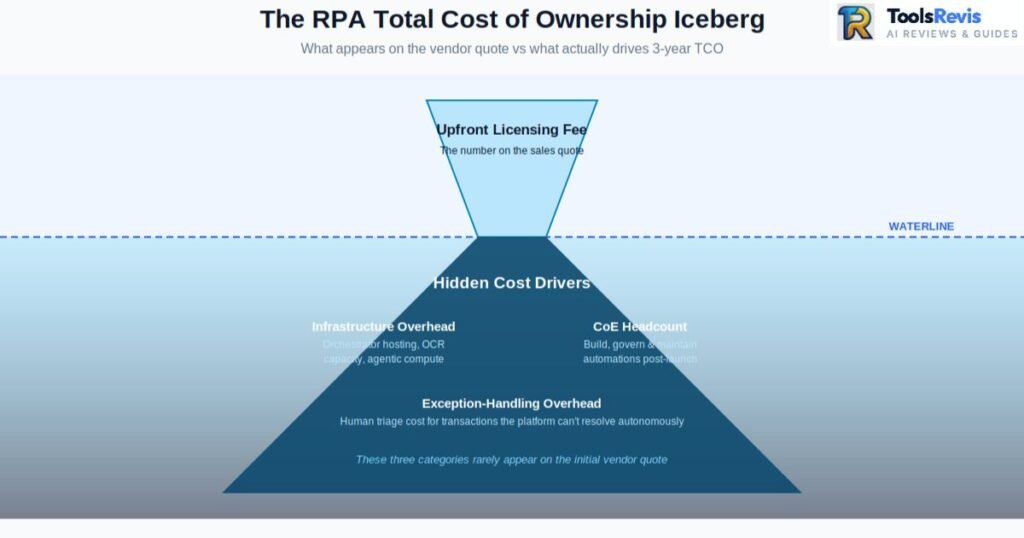 RPA total cost of ownership iceberg hidden costs diagram