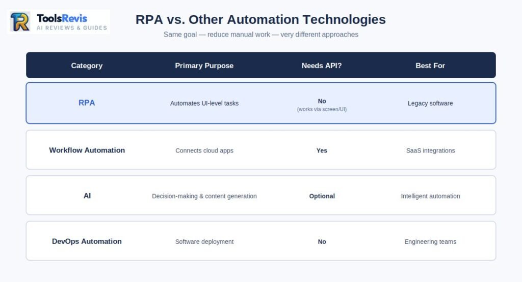 Comparison table of RPA vs Workflow Automation, AI, and DevOps Automation showing purpose, API requirement, and best use case.