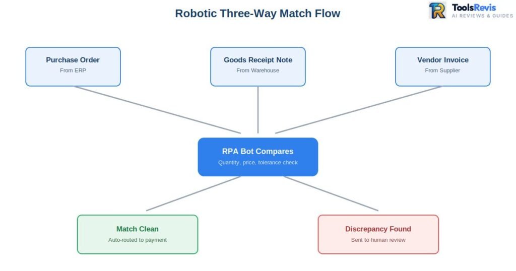 Flowchart of robotic three-way match process between purchase order, goods receipt note, and vendor invoice