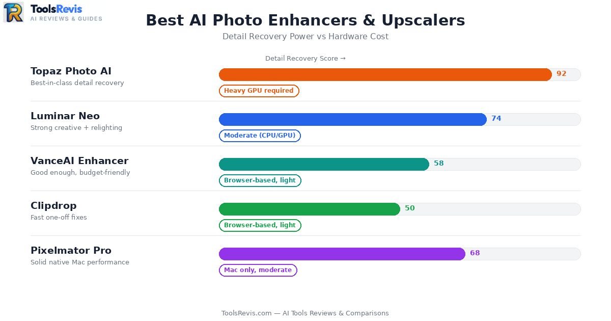 Topaz Photo AI vs Luminar Neo vs VanceAI photo enhancer comparison chart