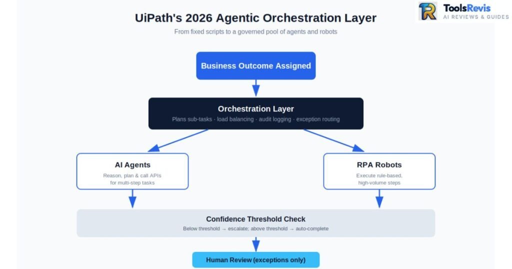 Robotic Process Automation Tools: UiPath 2026 agentic orchestration layer workflow diagram