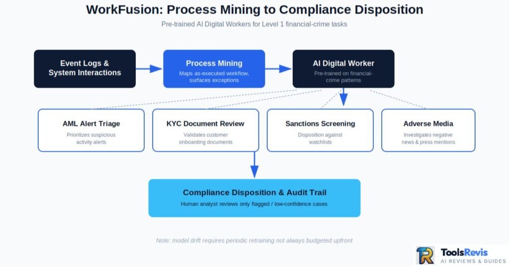 WorkFusion AML KYC AI digital worker workflow diagram