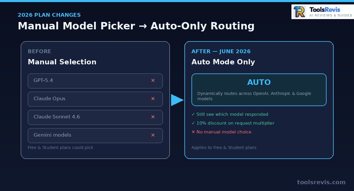 GitHub Copilot 2026 manual model selection vs Auto mode comparison
