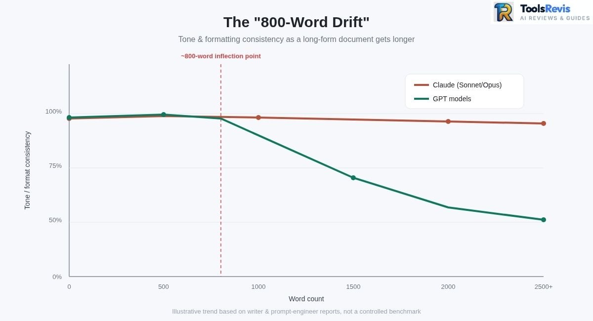 Line graph showing tone and formatting consistency dropping for GPT models after the 800-word mark while Claude maintains consistency through 2500+ words