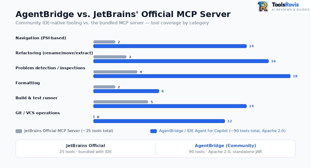 Bar chart comparing AgentBridge's 90 MCP tools against JetBrains' official 25-tool MCP server
