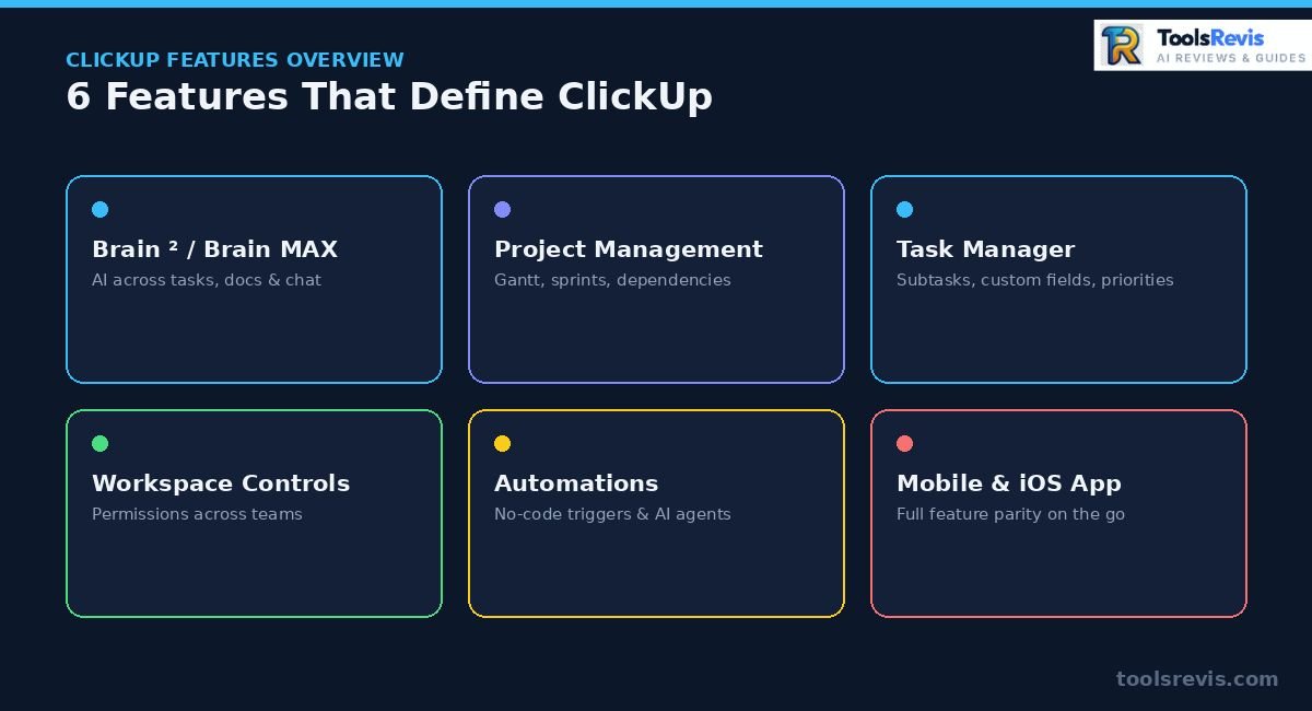 What is ClickUp used for — grid infographic of 6 core features including Brain AI, project management, and automation