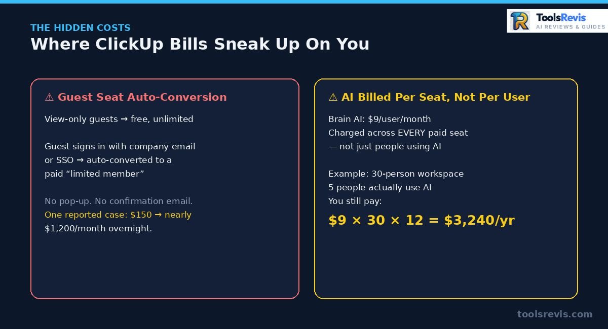 Infographic explaining ClickUp hidden costs: guest seat auto-conversion and per-seat AI billing
