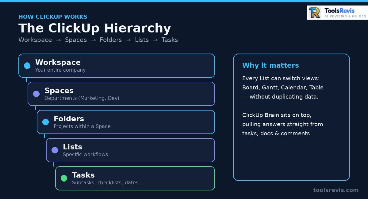 Diagram answering what is ClickUp's workspace structure — showing Workspace, Spaces, Folders, Lists, and Tasks hierarchy