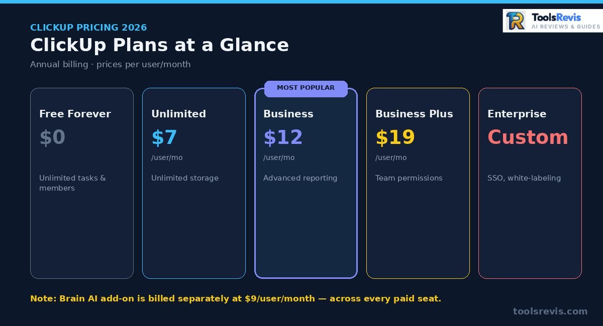 ClickUp 2026 pricing plans comparison: Free, Unlimited, Business, Business Plus, Enterprise