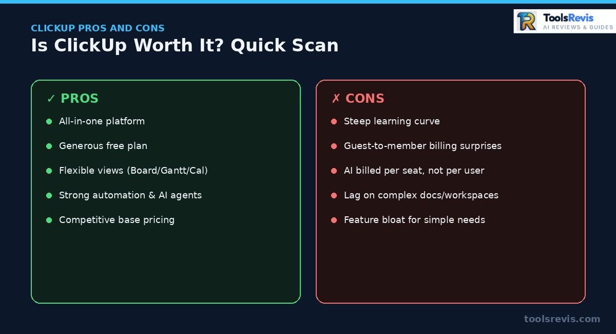 ClickUp pros and cons comparison infographic, split into green pros and red cons columns