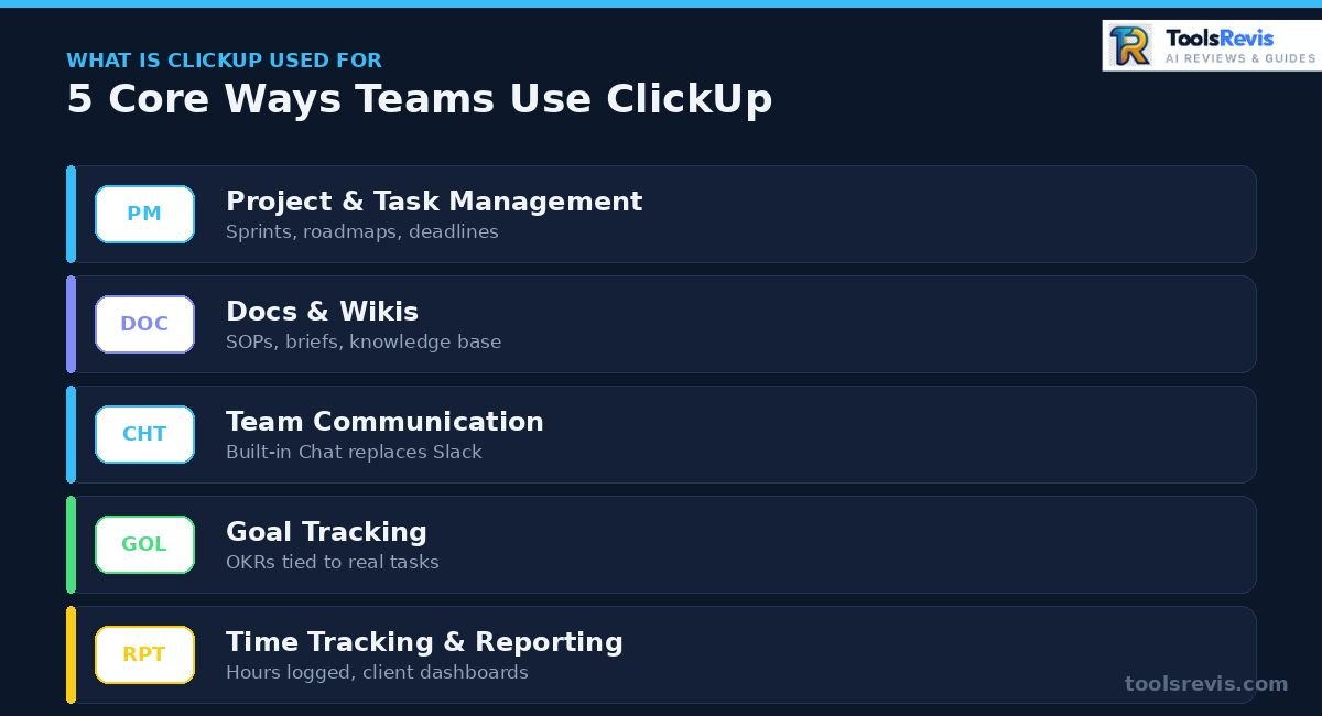 Infographic showing 5 core uses of ClickUp: project management, docs, chat, goals, time tracking