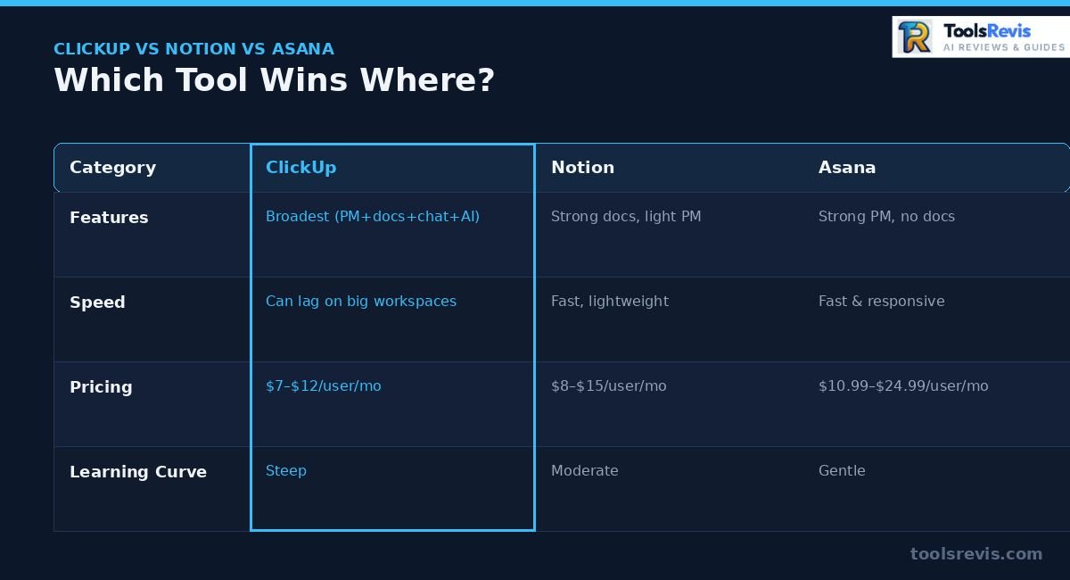 Visual comparison table: ClickUp vs Notion vs Asana on features, speed, pricing, learning curve