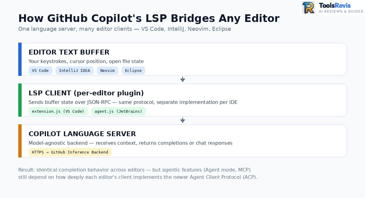 Diagram of GitHub Copilot's LSP architecture showing editor buffer, LSP client, and inference backend
