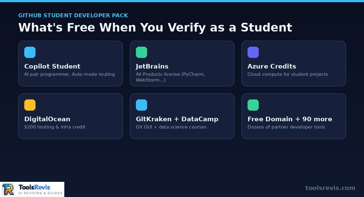 GitHub copilot free for students Student Developer Pack benefits overview infographic
