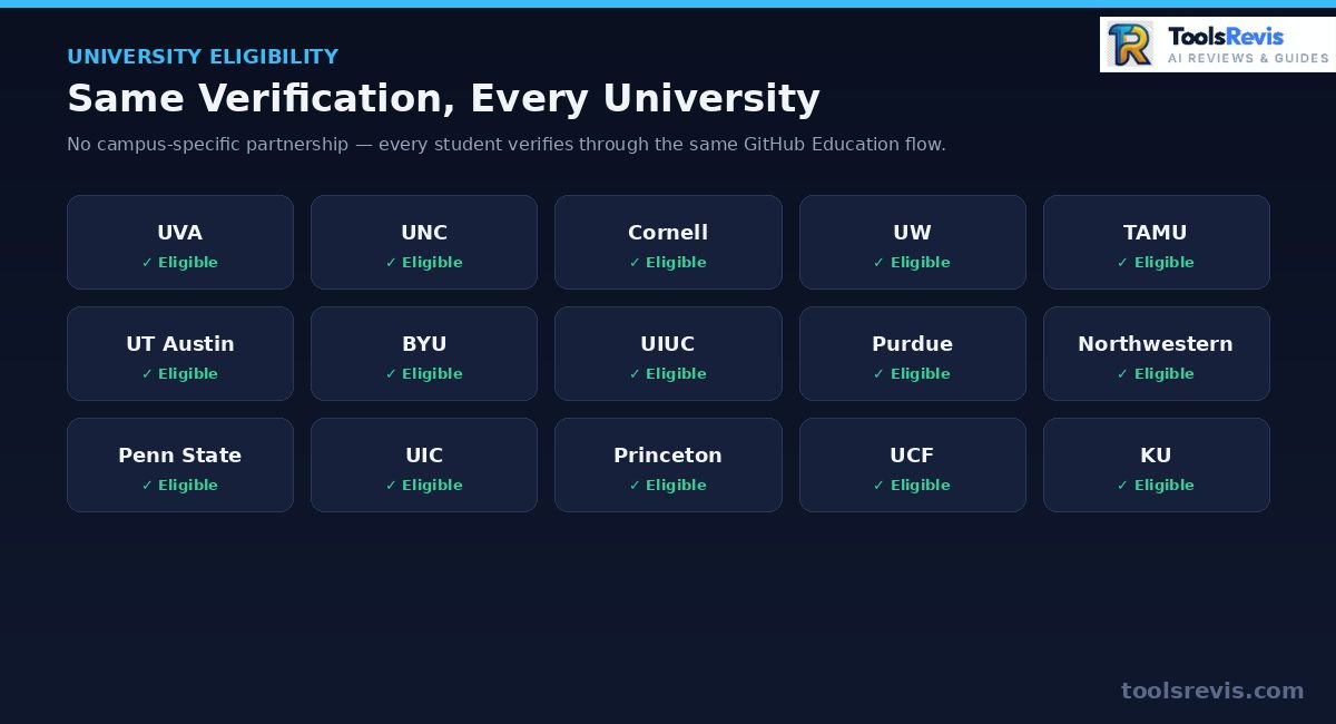 GitHub Copilot student eligibility across top universities grid