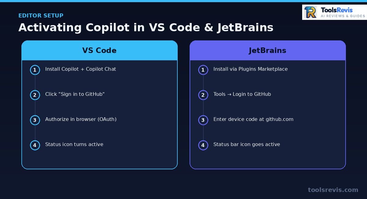 VS Code vs JetBrains GitHub Copilot activation steps diagram