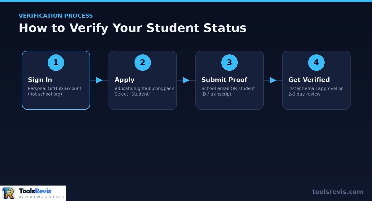 4-step GitHub Copilot student verification process diagram
