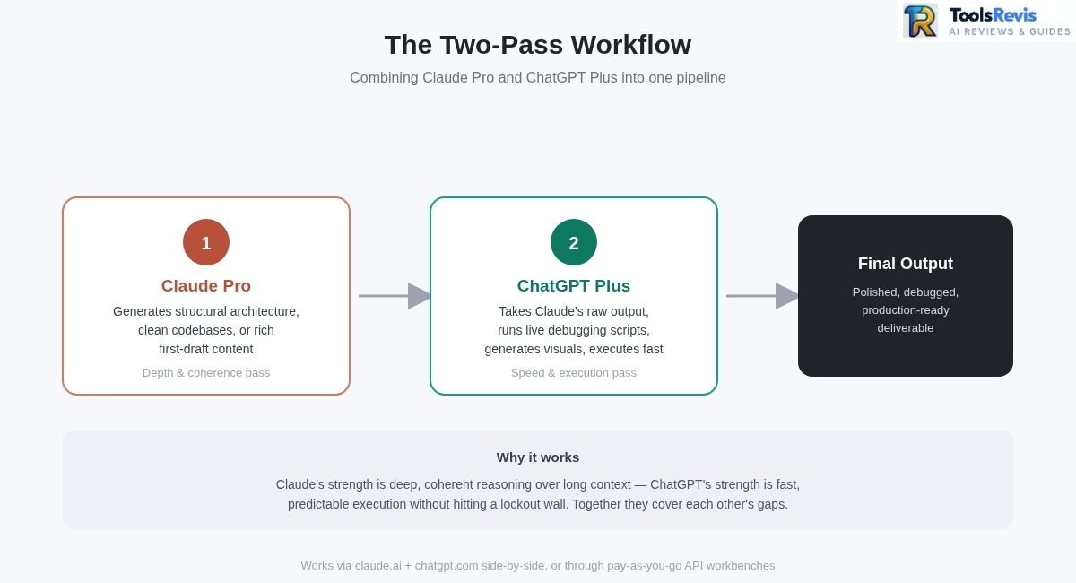 Pipeline diagram showing a two-pass AI workflow: Claude Pro generating draft architecture in phase one, ChatGPT Plus running debugging and execution in phase two, producing a final polished output